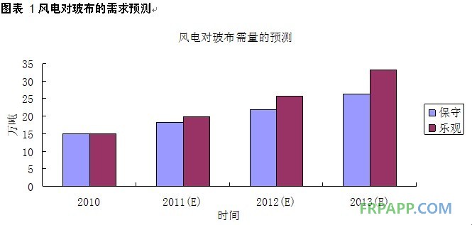 風電對玻布的需求預測