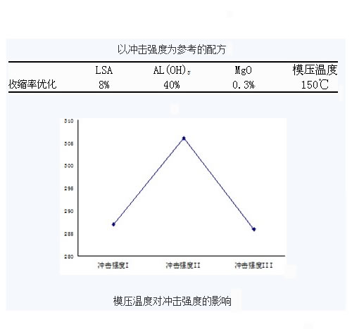 以沖擊強度為參考的配方