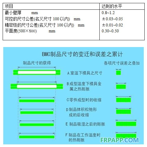 BMC制品所能實現或達到的尺寸要求和幾何精度及尺寸誤差的累積原理