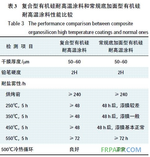 表3 復合型有機硅耐高溫涂料和常規底加面型有機硅耐高溫涂料在同等條件下的性能比較