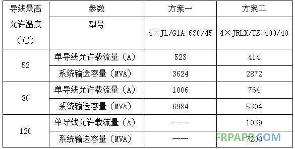 碳纖維復合材料芯導線在新建與改造線路應用技術經濟分析