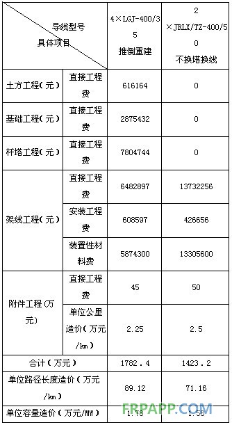 碳纖維復合材料芯導線在新建與改造線路應用技術經濟分析