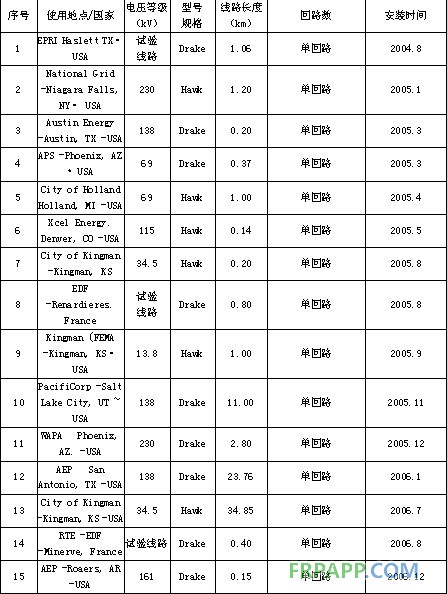 碳纖維復合材料芯導線在新建與改造線路應用技術經濟分析