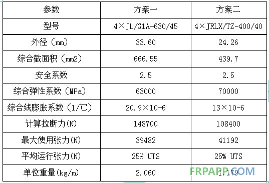碳纖維復合材料芯導線在新建與改造線路應用技術經濟分析
