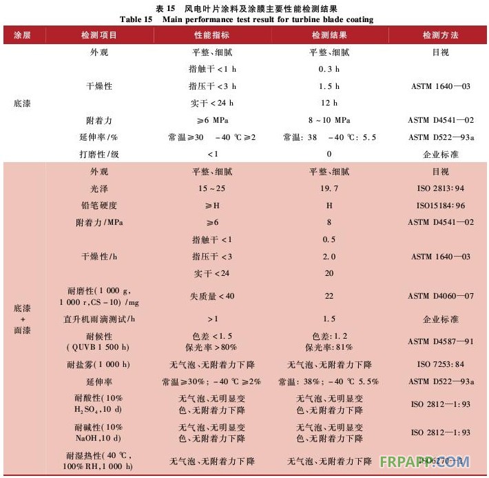 表15 風電葉片涂料及涂膜主要性能檢測結果