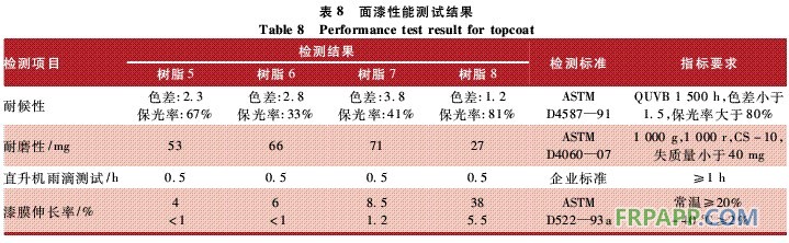 表8 面漆性能測試結果