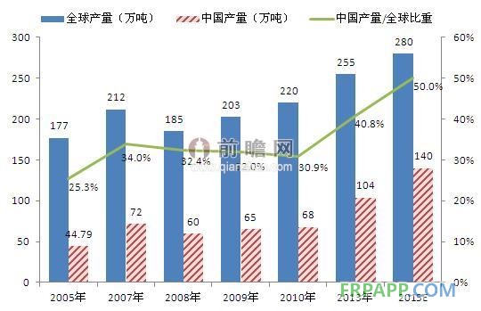 全球環(huán)氧樹脂行業(yè)復(fù)蘇，中國市場地位提高（單位：萬噸，%）