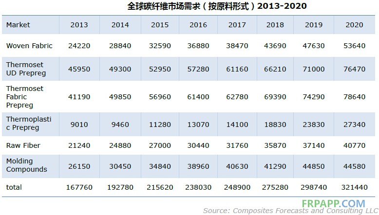 2014年碳纖維復合材料研究報告--復材應用網