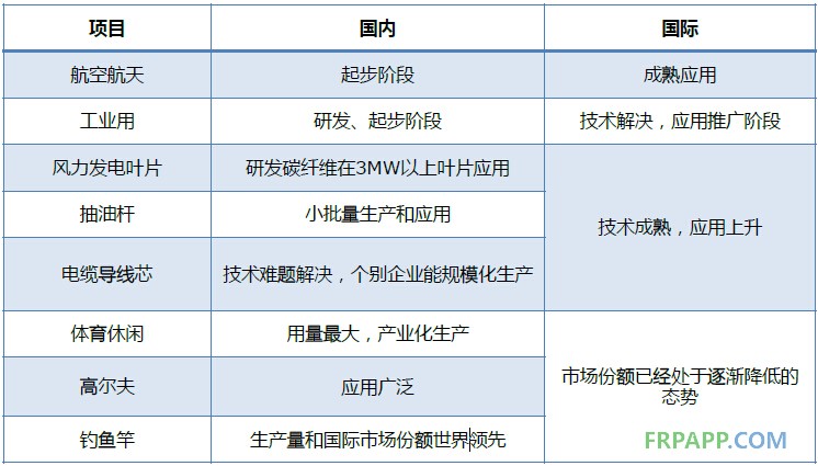 2014年碳纖維復合材料研究報告--復材應用網