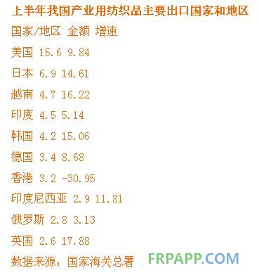 上半年我國(guó)產(chǎn)業(yè)用紡織品經(jīng)濟(jì)運(yùn)行特征解析