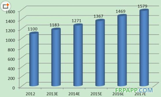 2014年我國塑料管道行業供需前景預測-復合材料應用網FRPAPP.COM