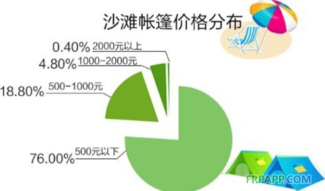 淺談民用戶外帳篷三類產品價格分布及工藝特點-復合材料應用網FRPAPP.COM