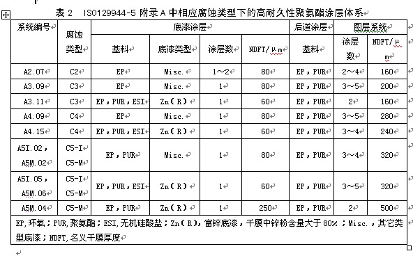 表2  ISO12944-5附錄A中相應腐蝕類型下的高耐久性聚氣酯涂層體系