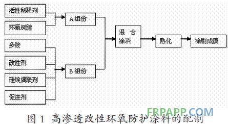 圖1 高滲透改性環氧防護涂料的配制