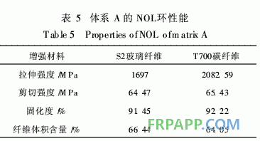 表5 體系A的NOL環性能
