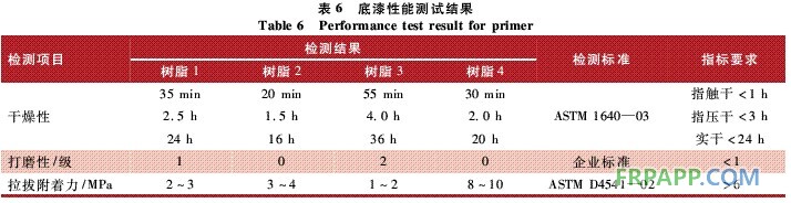 表6 底漆性能測試結果