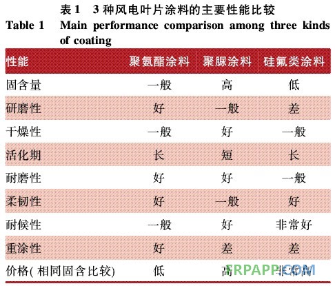 表1 3種風電葉片涂料的主要性能比較