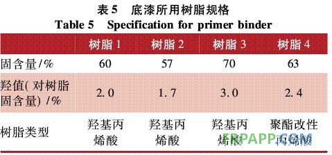 表5 底漆所用樹脂規格