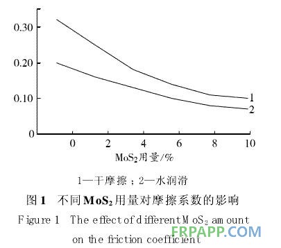 圖1 不同MOS用量對摩擦系數的影響