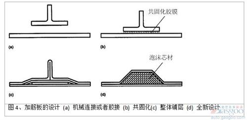 泡沫填充帽形加筋條的面內(nèi)壓縮強(qiáng)度和空心加筋條相比，在結(jié)構(gòu)出現(xiàn)初始失穩(wěn)時(shí)，失穩(wěn)載荷提高約100%（圖 5)。芯材主要承受和加強(qiáng)筋側(cè)表面垂直方向的拉應(yīng)力和壓應(yīng)力，避免在碳纖維/環(huán)氧復(fù)合材料面板達(dá)到屈服強(qiáng)度前，結(jié)構(gòu)過(guò)早地發(fā)生失穩(wěn)破壞。