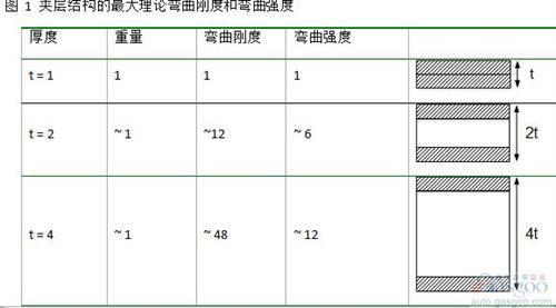 夾層結(jié)構(gòu)可以運(yùn)用在多個(gè)領(lǐng)域。 在航空制造領(lǐng)域， 這是進(jìn)行減重最重要的結(jié)構(gòu)。 風(fēng)機(jī)葉片在大規(guī)模生產(chǎn)中也會(huì)采用這個(gè)結(jié)構(gòu)。 然而， 雖然有很強(qiáng)的需求， 夾層結(jié)構(gòu)仍然沒(méi)有廣泛的運(yùn)用在三維結(jié)構(gòu)的部件中。 這主要是因?yàn)槠渖a(chǎn)工藝復(fù)雜， 很難大規(guī)模量產(chǎn)運(yùn)用到具有復(fù)雜三維結(jié)構(gòu)的部件中。