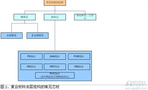 通常在夾層結(jié)構(gòu)設(shè)計(jì)中，泡沫材料的密度（50kg/m3-120kg/m3）比蜂窩密度（32 kg/m3或48kg/m3）要高，剪切強(qiáng)度也低于同樣密度的蜂窩材料，這也是目前蜂窩材料的應(yīng)用多于泡沫材料的原因。 但是泡沫在工藝、設(shè)計(jì)和使用過(guò)程中，也有其獨(dú)特的優(yōu)勢(shì)。