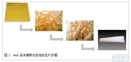 通過(guò)實(shí)驗(yàn)， 我們發(fā)現(xiàn)通過(guò)顆粒發(fā)泡的泡沫材料， 其性能低于完整發(fā)泡工藝的泡沫。 通過(guò)將ROHACELL? IG-F和ROHACELL? Triple F進(jìn)行對(duì)比試驗(yàn)， 抗壓強(qiáng)度以及抗剪切強(qiáng)度都發(fā)生了顯著的降低， 這主要是由于顆粒之間較低的結(jié)合力造成的。 為了改善這一問(wèn)題， 在預(yù)發(fā)泡的顆粒中需要加入粘合劑。 在模具內(nèi)發(fā)泡時(shí)， 高溫會(huì)讓粘合劑融化， 在冷卻后形成顆粒之間良好的粘結(jié)強(qiáng)度。 這極大地改善了泡沫芯材的機(jī)械強(qiáng)度， 在高密度的應(yīng)用中， 甚至能夠達(dá)到正常工藝生產(chǎn)的ROHACELL? 泡沫(見(jiàn)圖8)。