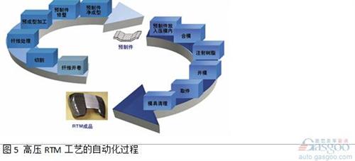 由碳纖或玻纖制成柔軟的纖維織物或纖維氈從卷軸上開(kāi)卷后放入切割機(jī)。使用CNC切割技術(shù)，纖維鋪層被切割成構(gòu)件加工所需尺寸。該過(guò)程通過(guò)由現(xiàn)有的CAD零件參數(shù)得到的切割程序完成。切割成形的纖維鋪層材料層合到一起，然后放置到成型單元中。可以使用機(jī)器人來(lái)可靠地處理切割織物、纖維氈以及預(yù)制件。預(yù)制件成型中心可以作為一個(gè)單獨(dú)的單元來(lái)運(yùn)行，也可與壓制工藝一起結(jié)合在產(chǎn)線(xiàn)上。