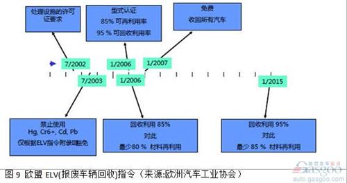 在2013中國(guó)汽車(chē)回收利用國(guó)際論壇上，工信部介紹稱(chēng)，《汽車(chē)產(chǎn)品限制使用有害物質(zhì)和可回收利用率管理辦法》已達(dá)成行業(yè)共識(shí)，正處于部委內(nèi)部征求意見(jiàn)階段，有望于近期發(fā)布。《管理辦法》分階段提出汽車(chē)產(chǎn)品可回收利用率的指標(biāo)要求，確保法規(guī)施行之日起，M1類(lèi)、N1類(lèi)汽車(chē)新車(chē)型的可回收利用率要達(dá)到90%，其中可再利用率達(dá)到80%。兩年內(nèi)，M1類(lèi)、N1類(lèi)汽車(chē)新車(chē)型的可回收利用率要達(dá)到95%，可再利用率不低于85%。