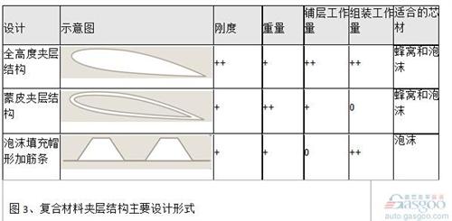 對(duì)于結(jié)構(gòu)高度小的結(jié)構(gòu)（例如定風(fēng)翼），采用全高度夾層結(jié)構(gòu)代替梁肋式結(jié)構(gòu)也能帶來(lái)明顯的減重效果。夾層結(jié)構(gòu)最大的優(yōu)點(diǎn)是具有較大的彎曲剛度和強(qiáng)度。對(duì)于結(jié)構(gòu)高度大的結(jié)構(gòu)，采用蒙皮夾層結(jié)構(gòu)能明顯減輕重量。