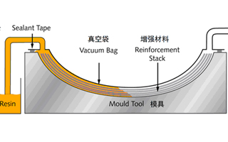 復合材料成型真空導入工藝中的真空系統