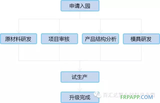 廣東百匯達新材料產(chǎn)業(yè)園
