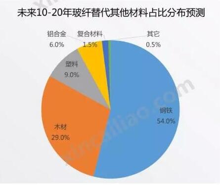 一張圖看懂玻璃纖維行業