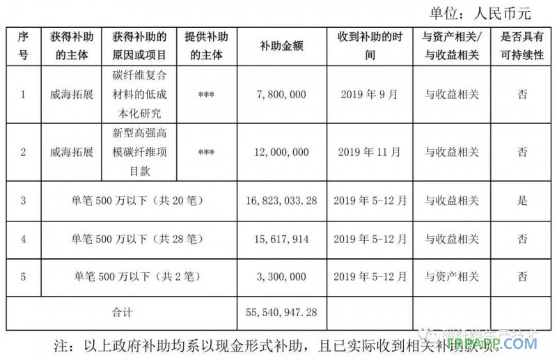 光威復(fù)材2019年5月至今收到政府補(bǔ)助資金超5千萬(wàn)